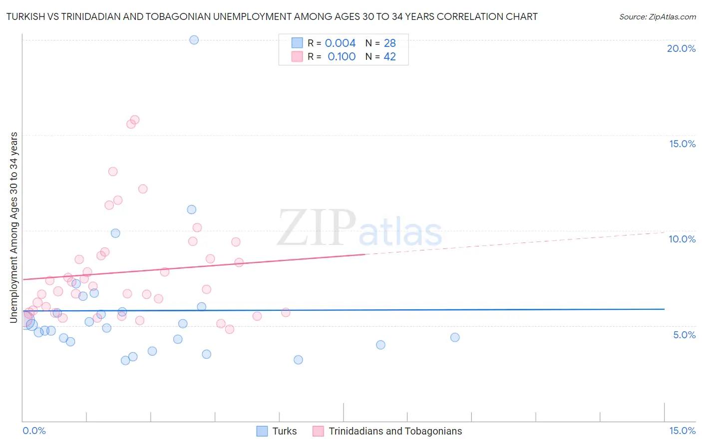 Turkish vs Trinidadian and Tobagonian Unemployment Among Ages 30 to 34 years