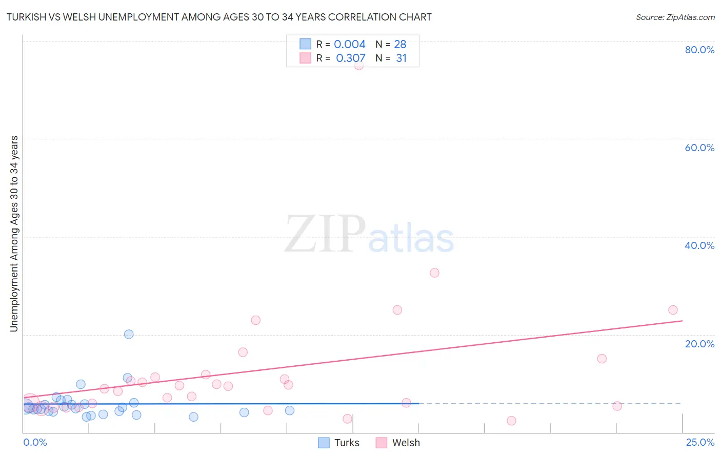 Turkish vs Welsh Unemployment Among Ages 30 to 34 years