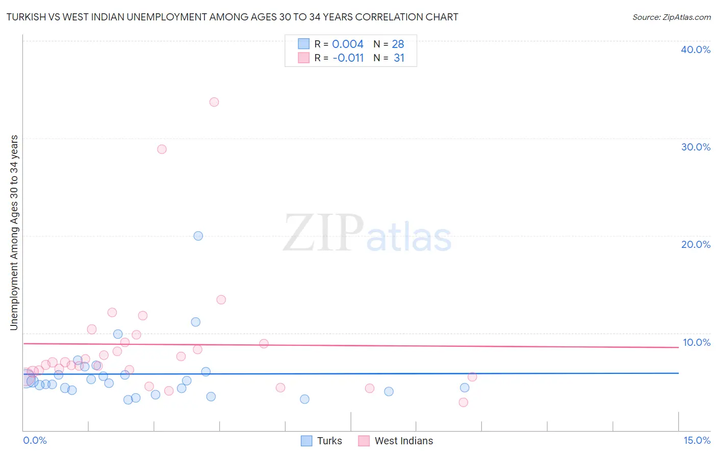 Turkish vs West Indian Unemployment Among Ages 30 to 34 years