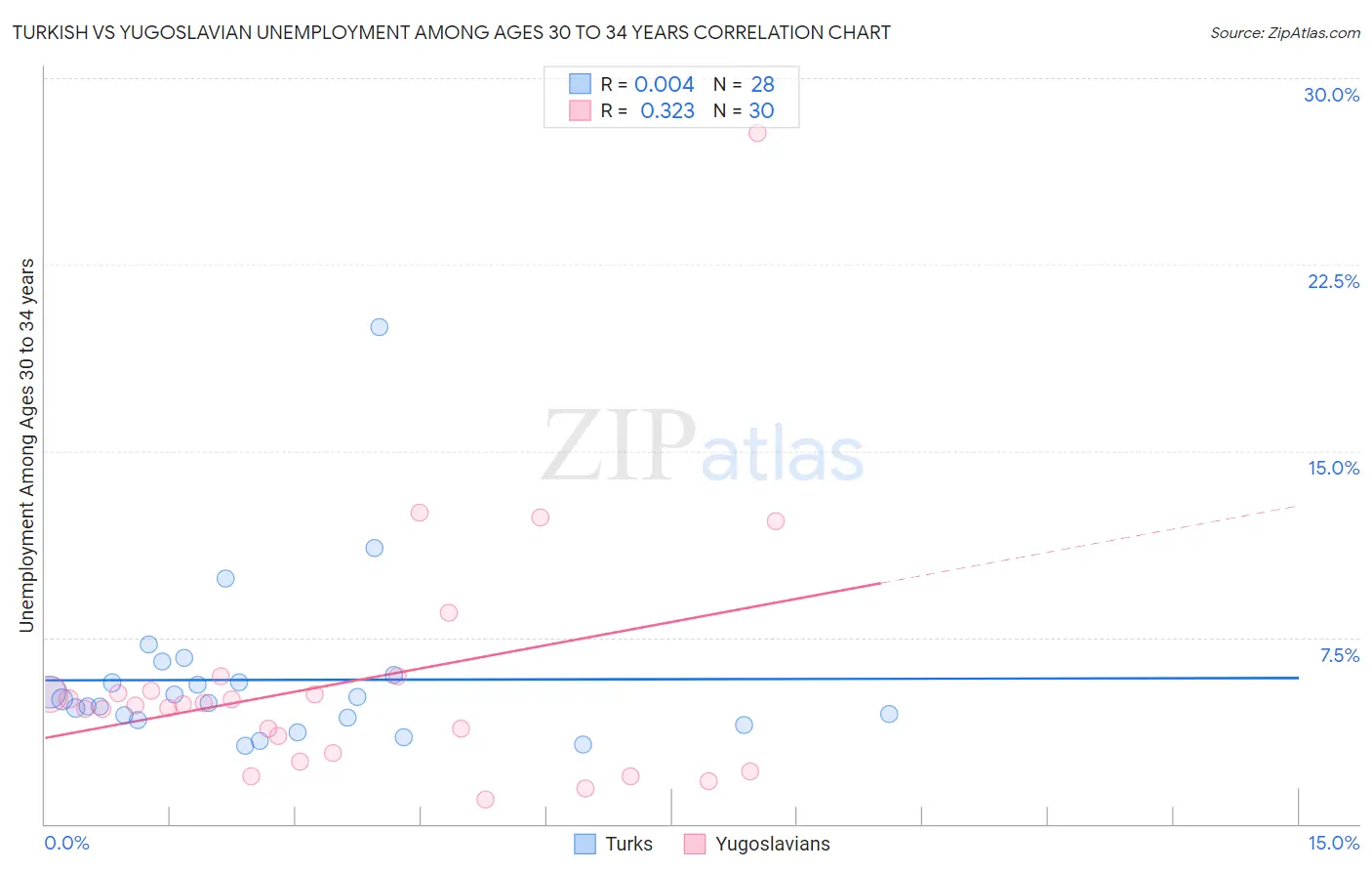 Turkish vs Yugoslavian Unemployment Among Ages 30 to 34 years