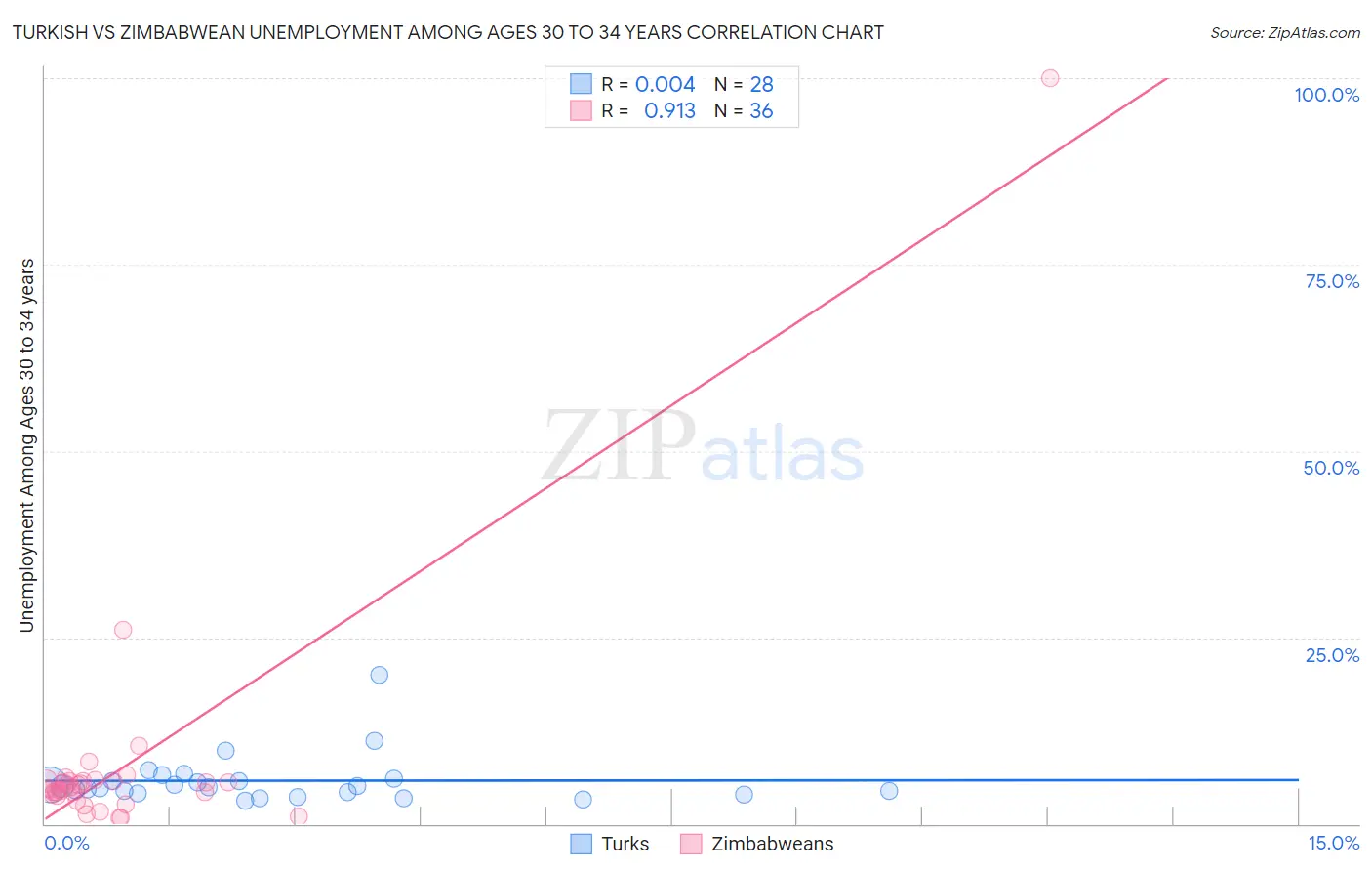 Turkish vs Zimbabwean Unemployment Among Ages 30 to 34 years