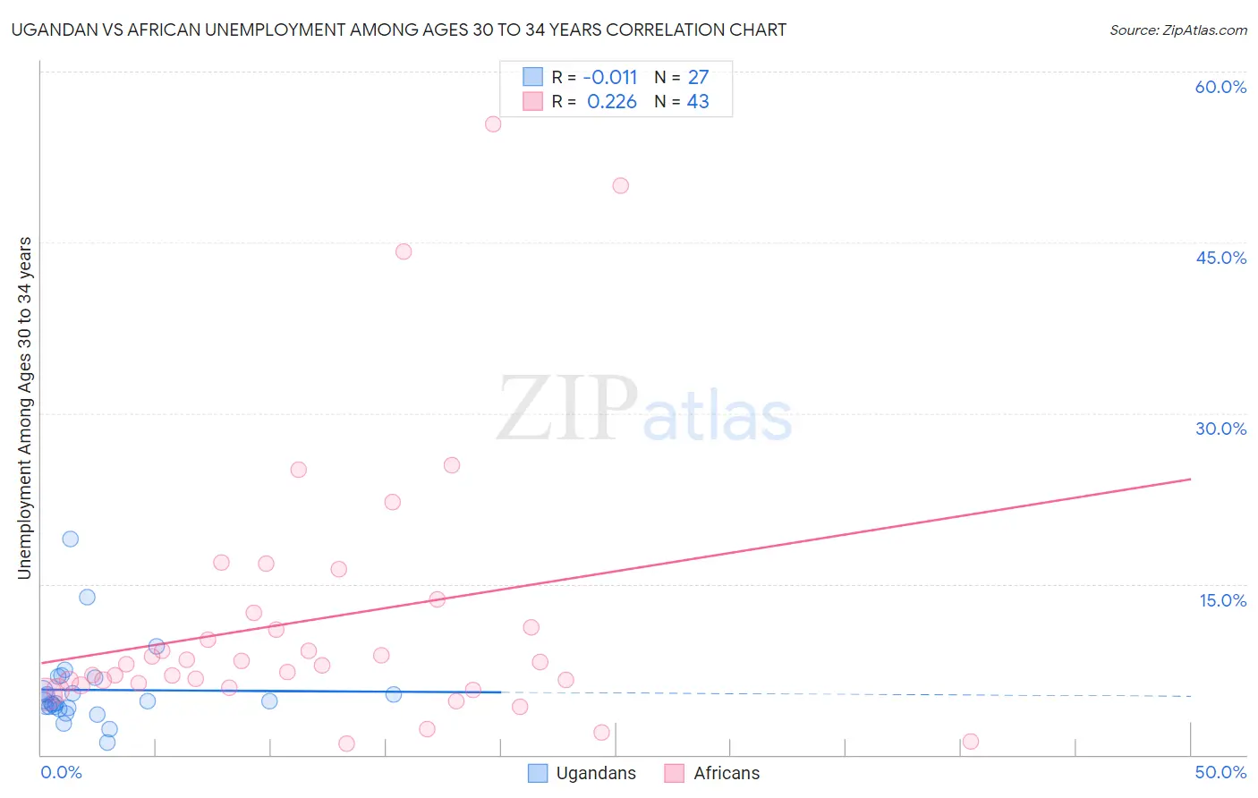 Ugandan vs African Unemployment Among Ages 30 to 34 years