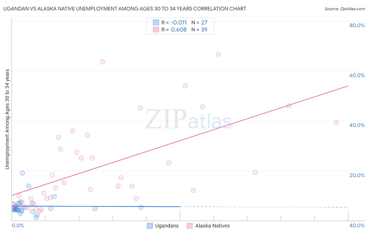 Ugandan vs Alaska Native Unemployment Among Ages 30 to 34 years