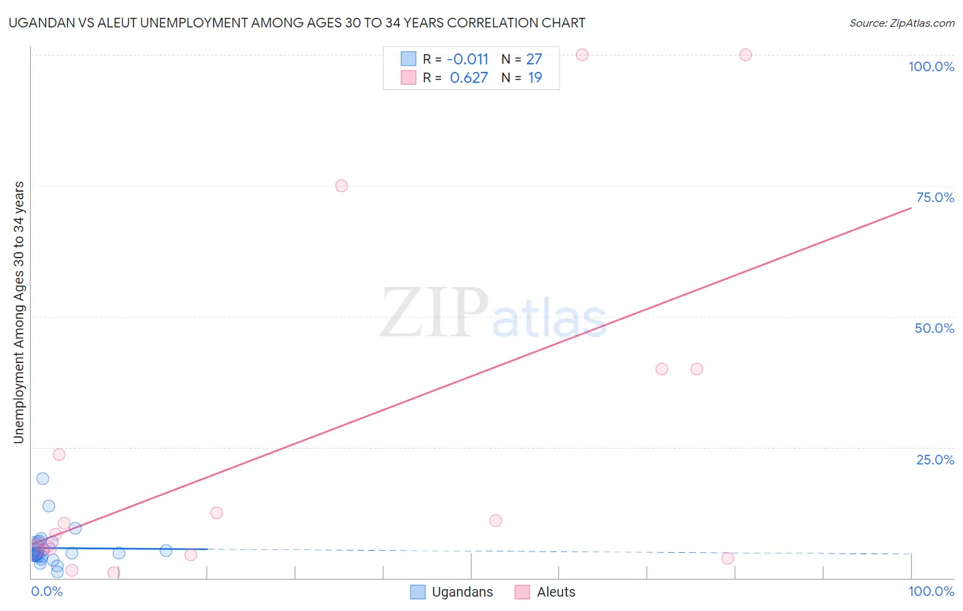 Ugandan vs Aleut Unemployment Among Ages 30 to 34 years