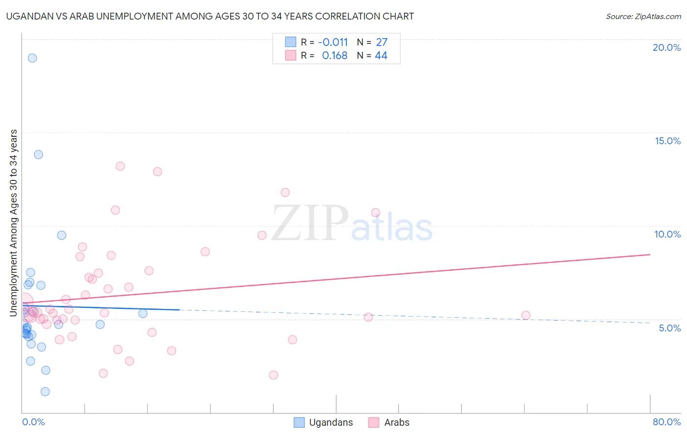 Ugandan vs Arab Unemployment Among Ages 30 to 34 years