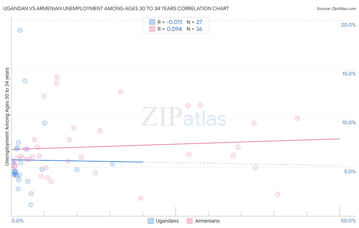 Ugandan vs Armenian Unemployment Among Ages 30 to 34 years