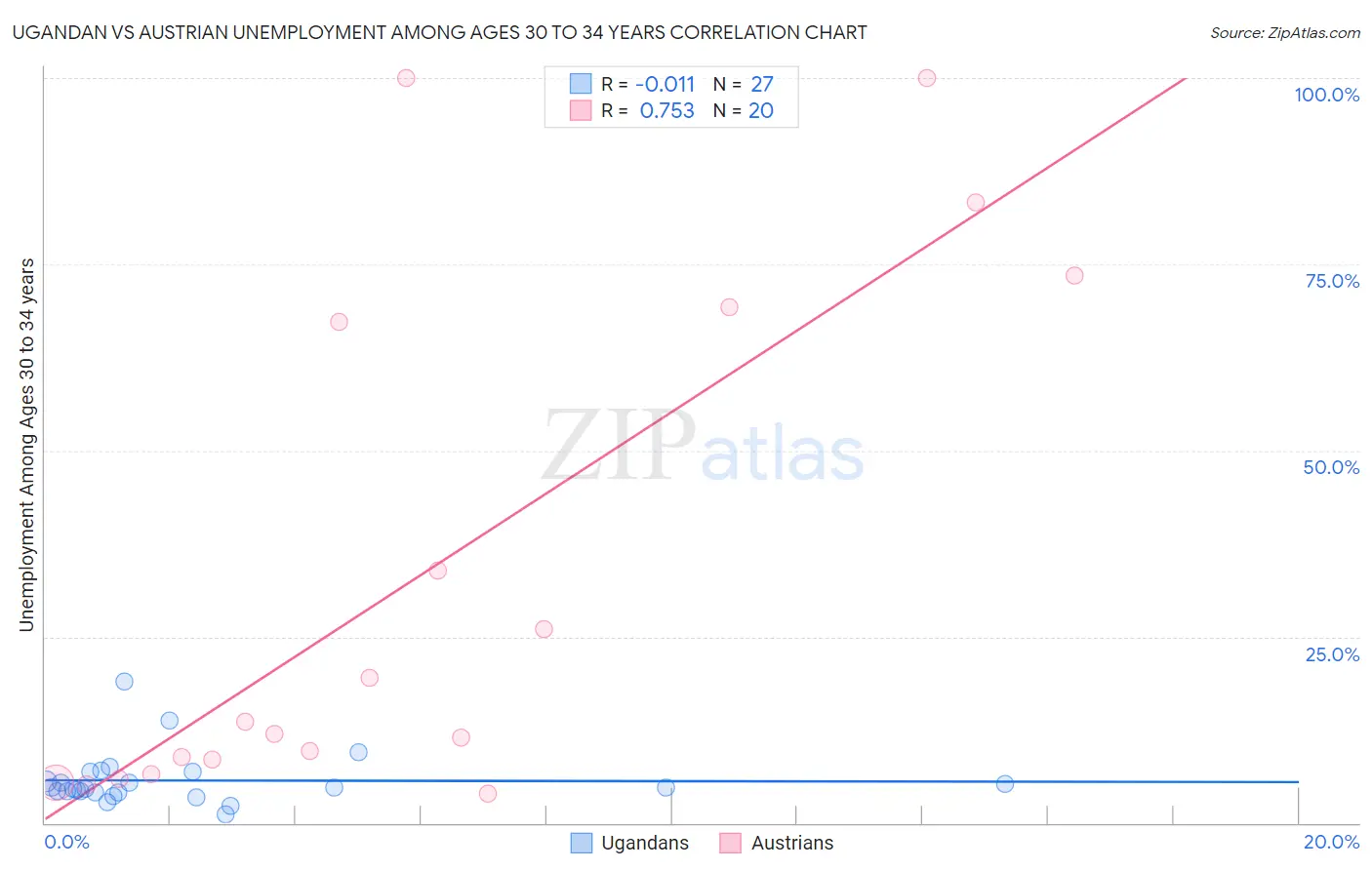 Ugandan vs Austrian Unemployment Among Ages 30 to 34 years