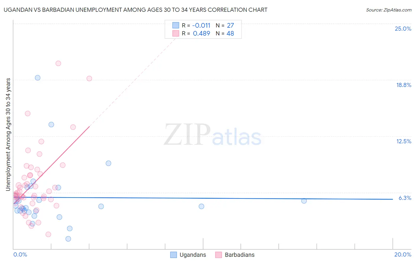 Ugandan vs Barbadian Unemployment Among Ages 30 to 34 years