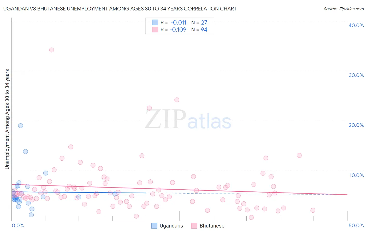 Ugandan vs Bhutanese Unemployment Among Ages 30 to 34 years