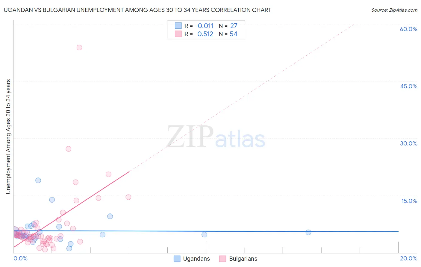 Ugandan vs Bulgarian Unemployment Among Ages 30 to 34 years