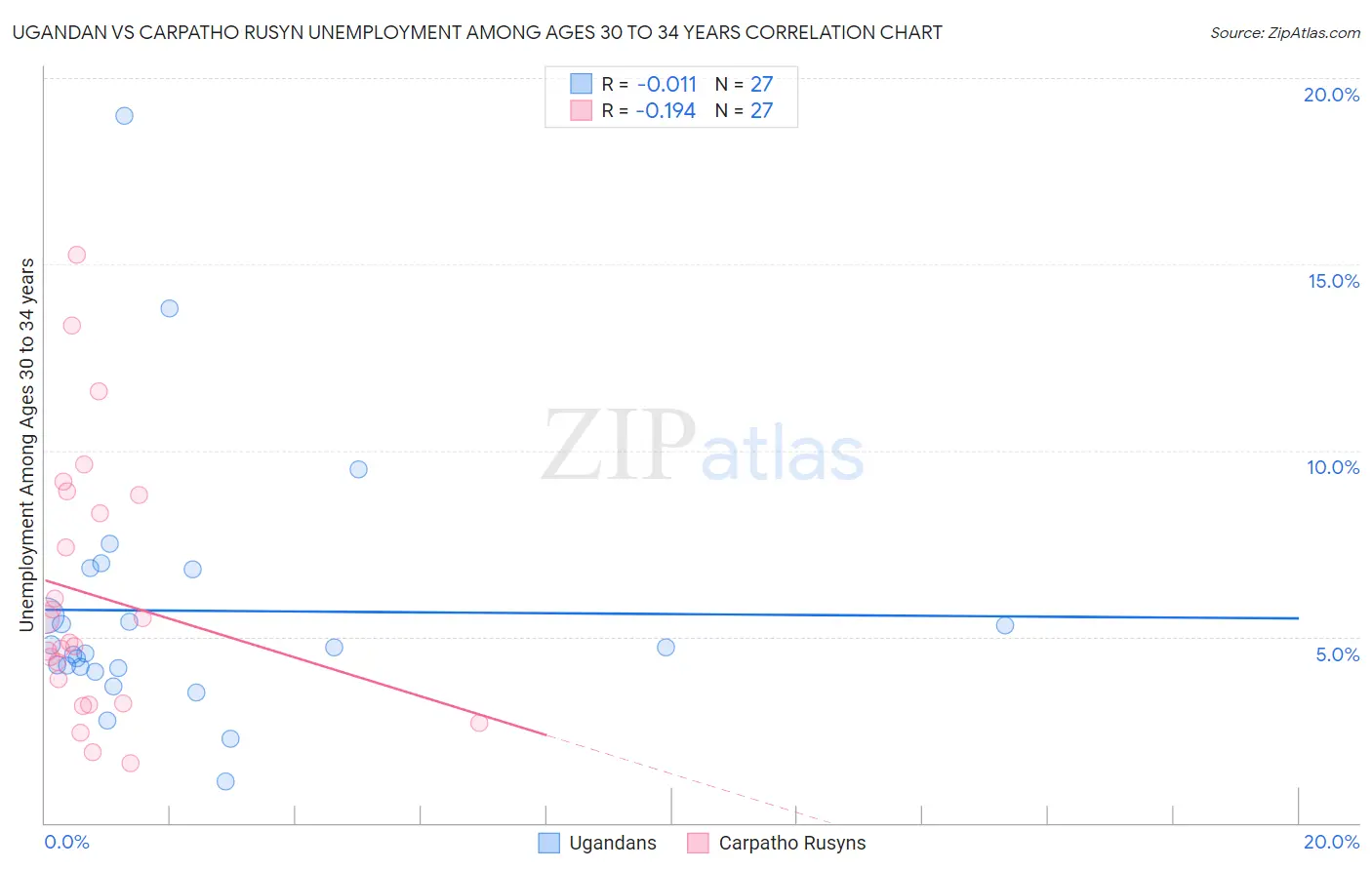 Ugandan vs Carpatho Rusyn Unemployment Among Ages 30 to 34 years