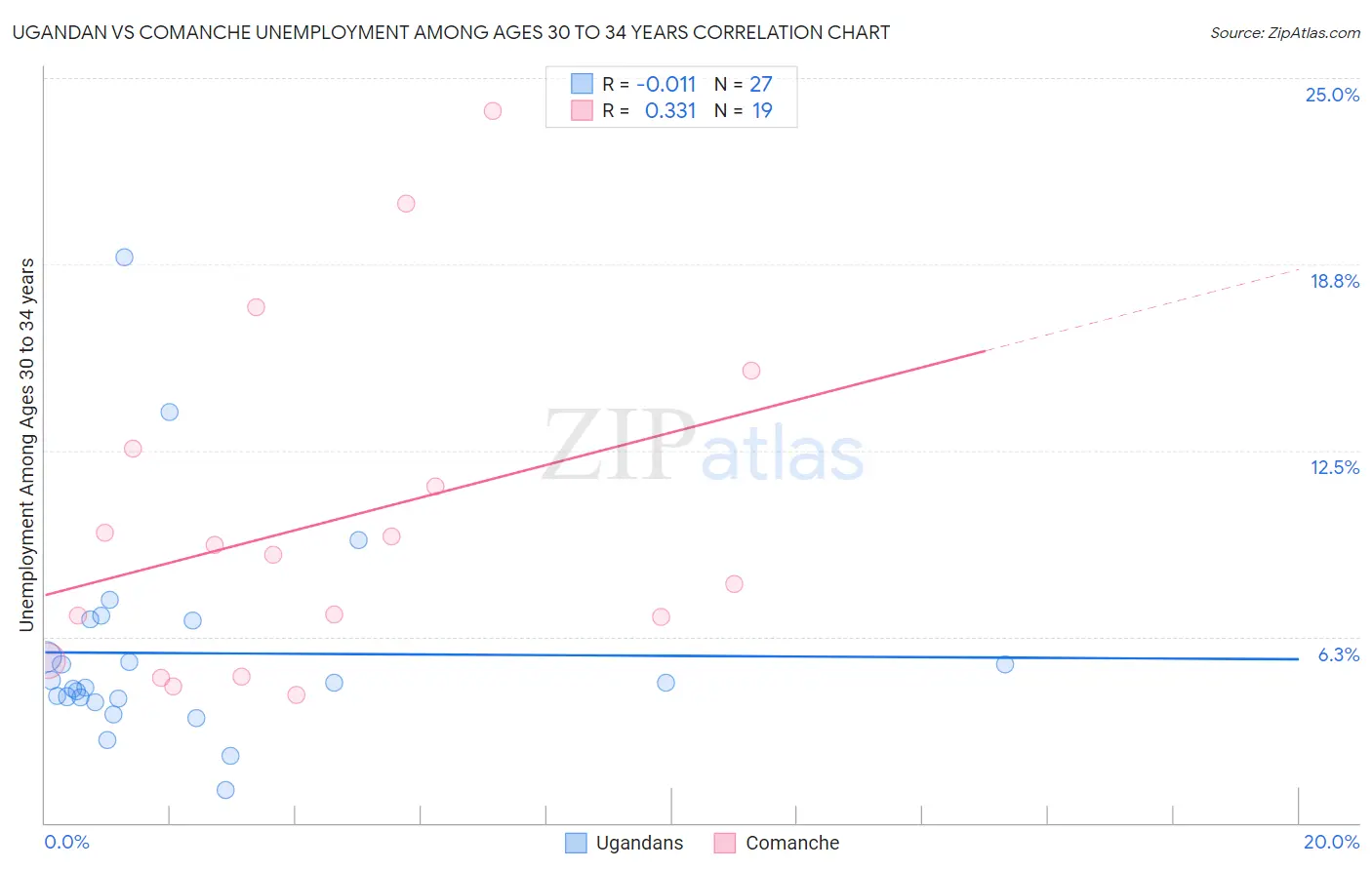 Ugandan vs Comanche Unemployment Among Ages 30 to 34 years