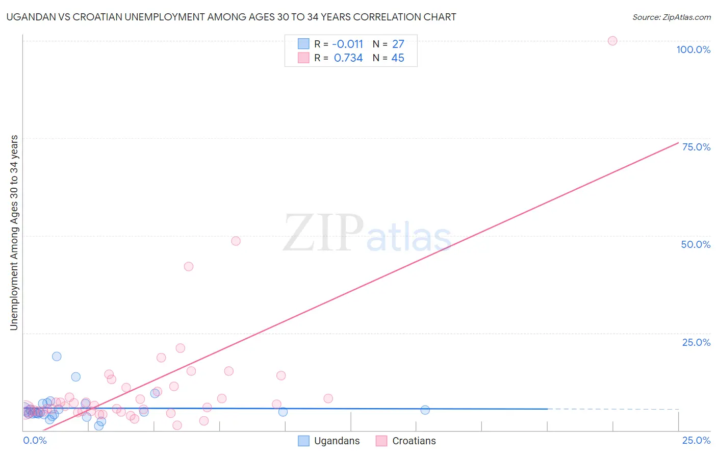 Ugandan vs Croatian Unemployment Among Ages 30 to 34 years