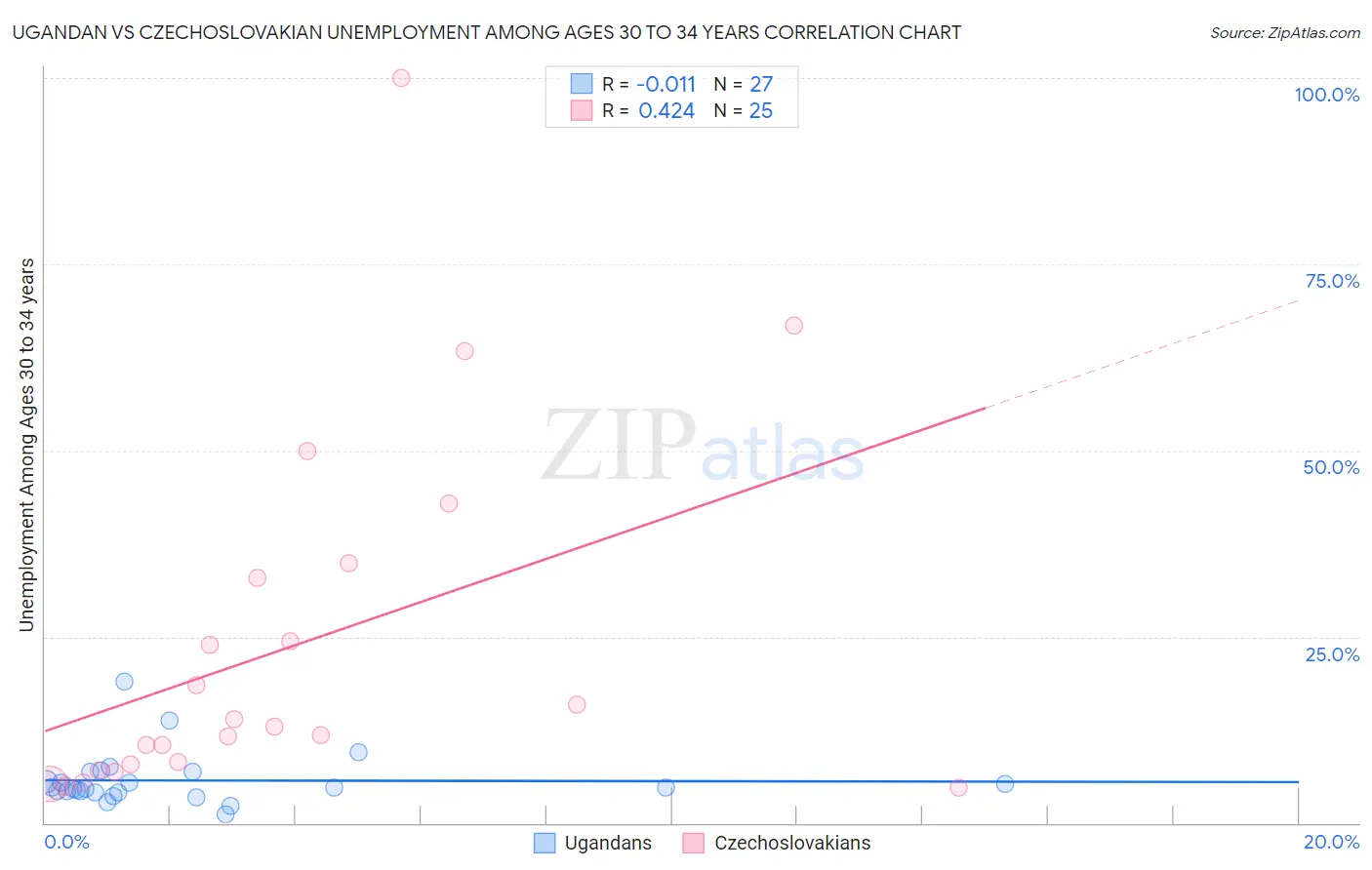 Ugandan vs Czechoslovakian Unemployment Among Ages 30 to 34 years