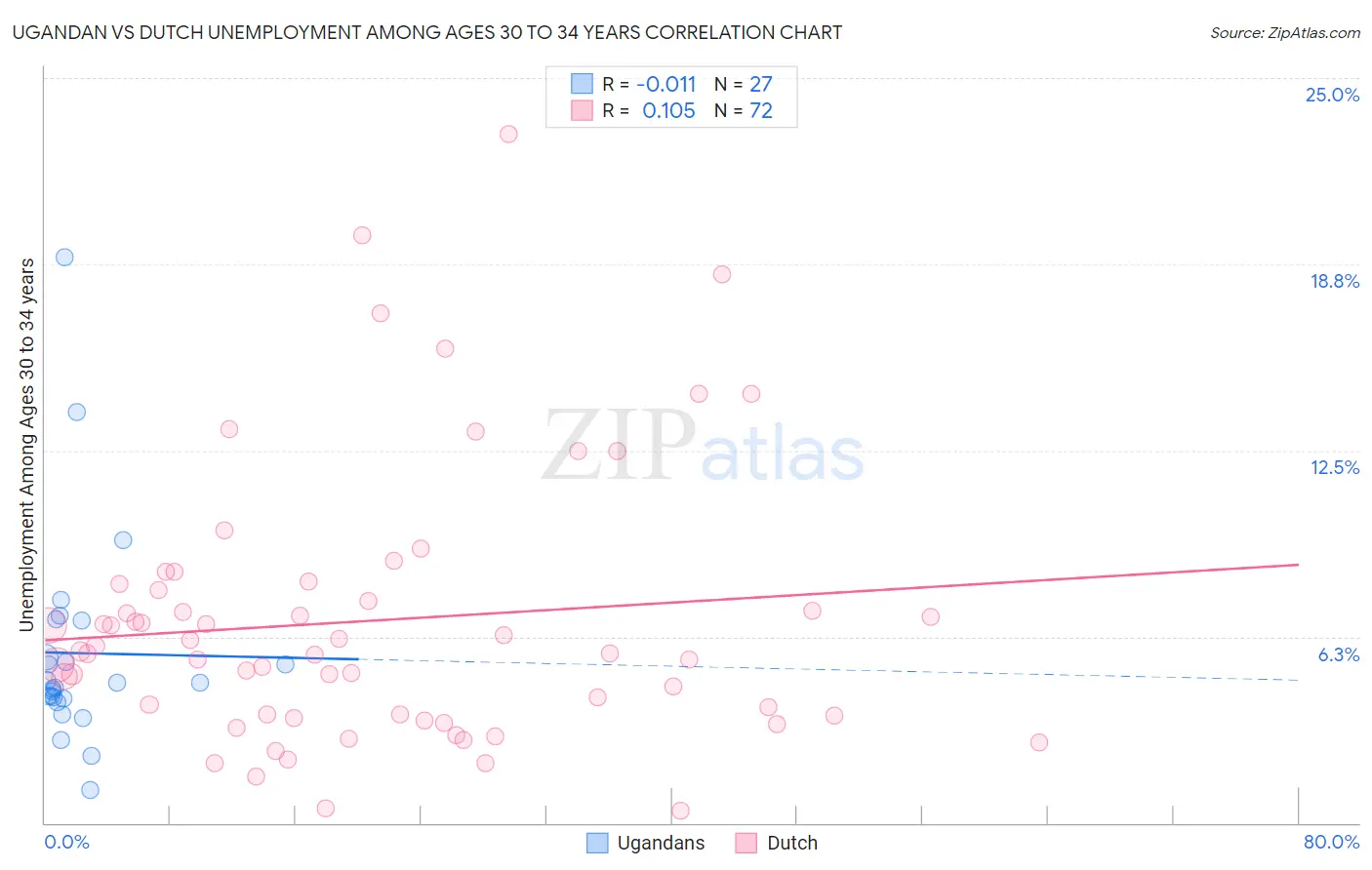 Ugandan vs Dutch Unemployment Among Ages 30 to 34 years