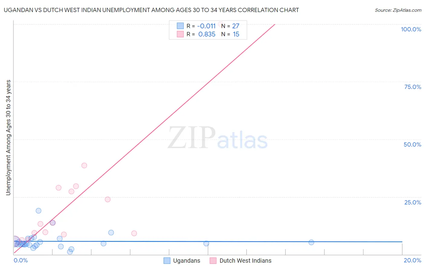 Ugandan vs Dutch West Indian Unemployment Among Ages 30 to 34 years