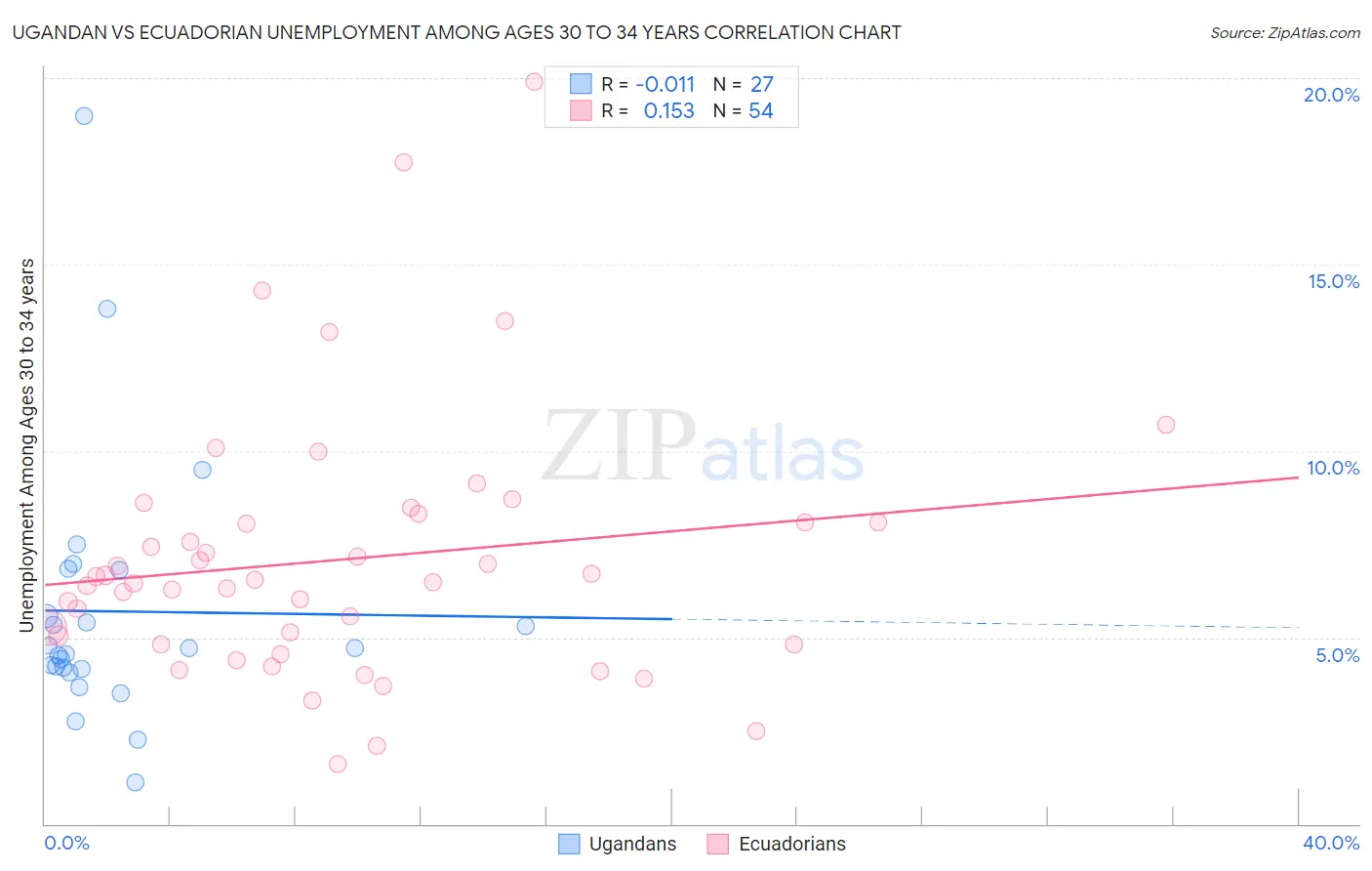 Ugandan vs Ecuadorian Unemployment Among Ages 30 to 34 years
