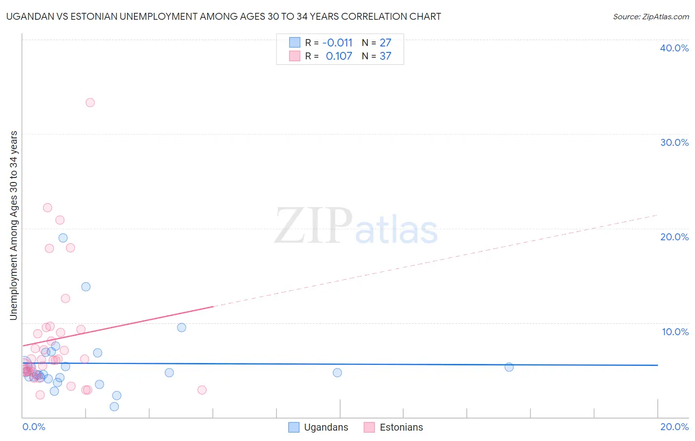Ugandan vs Estonian Unemployment Among Ages 30 to 34 years