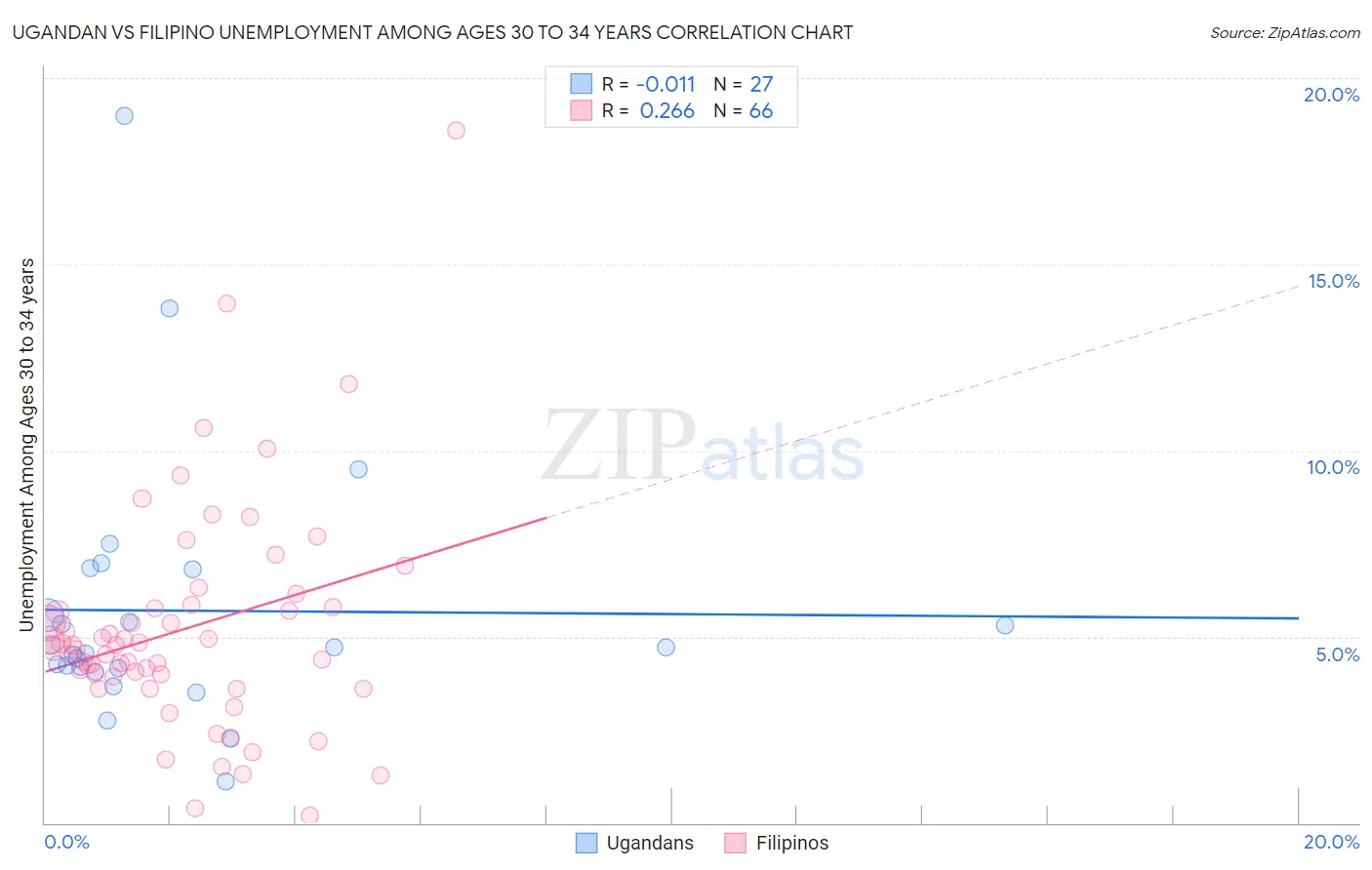 Ugandan vs Filipino Unemployment Among Ages 30 to 34 years