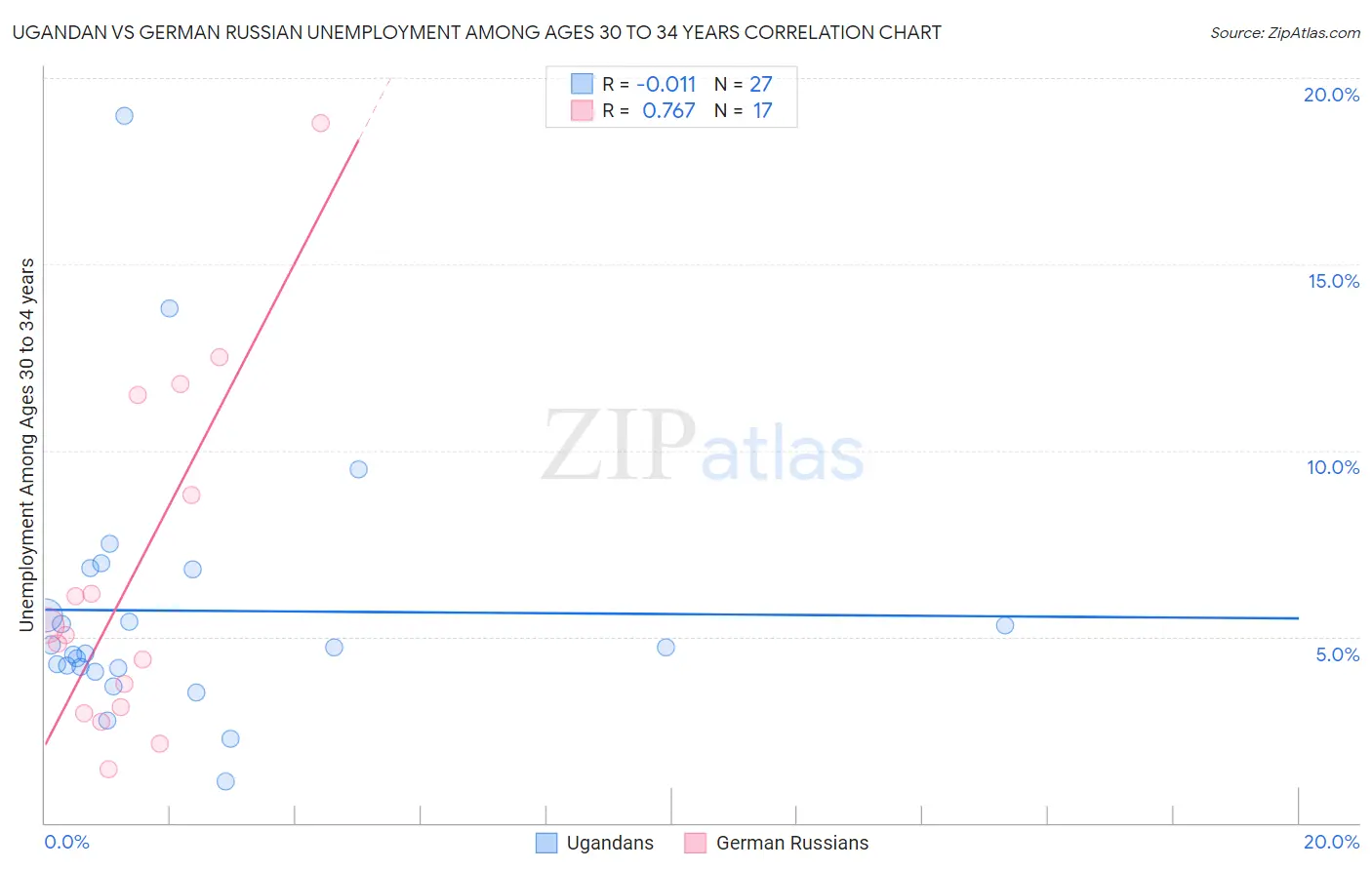 Ugandan vs German Russian Unemployment Among Ages 30 to 34 years