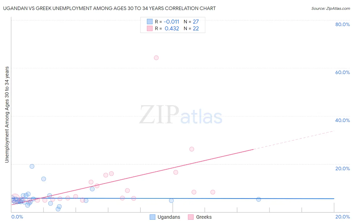 Ugandan vs Greek Unemployment Among Ages 30 to 34 years
