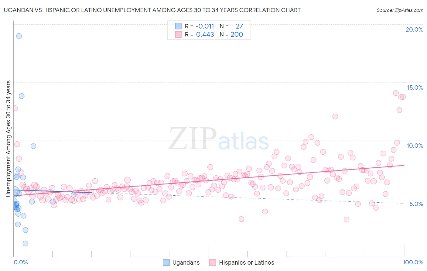 Ugandan vs Hispanic or Latino Unemployment Among Ages 30 to 34 years