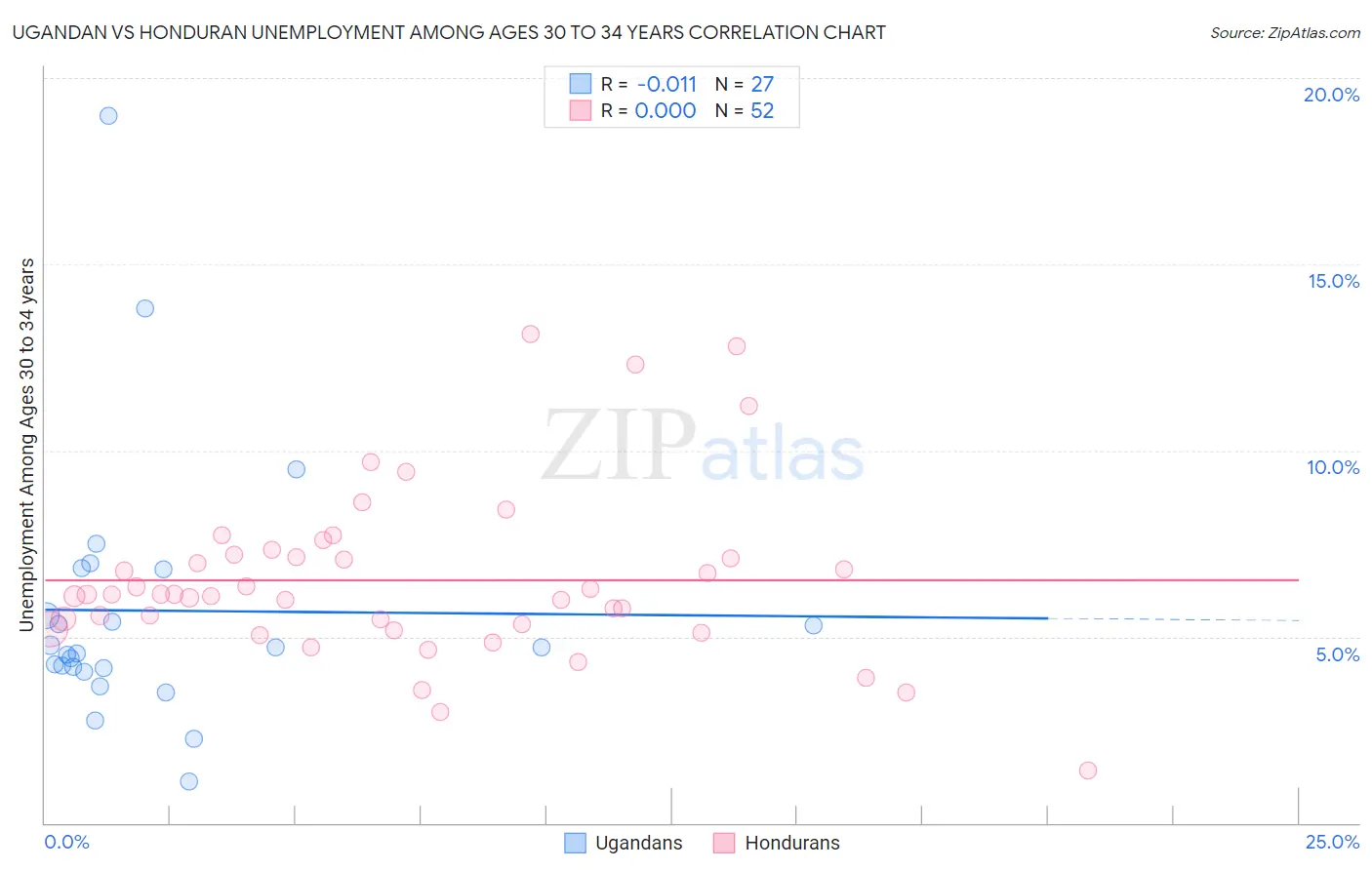 Ugandan vs Honduran Unemployment Among Ages 30 to 34 years