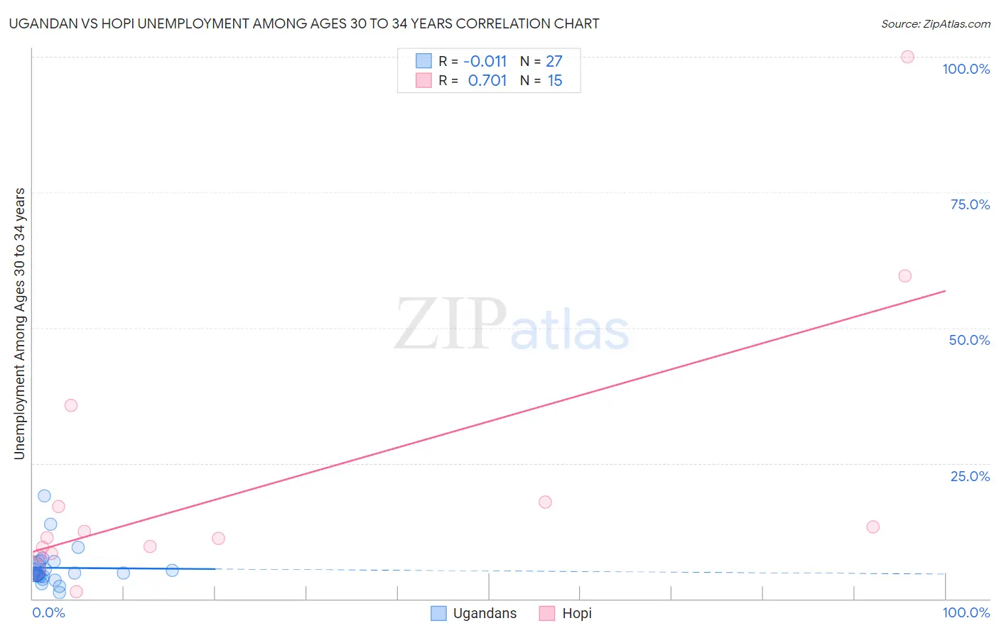 Ugandan vs Hopi Unemployment Among Ages 30 to 34 years
