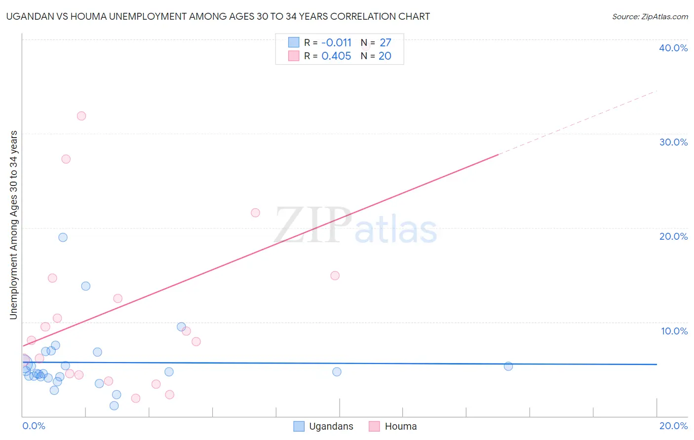 Ugandan vs Houma Unemployment Among Ages 30 to 34 years