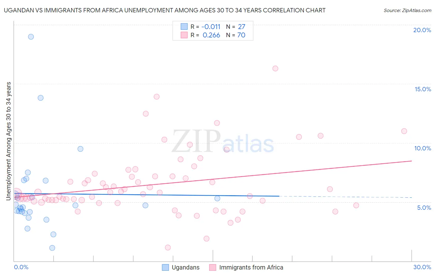 Ugandan vs Immigrants from Africa Unemployment Among Ages 30 to 34 years