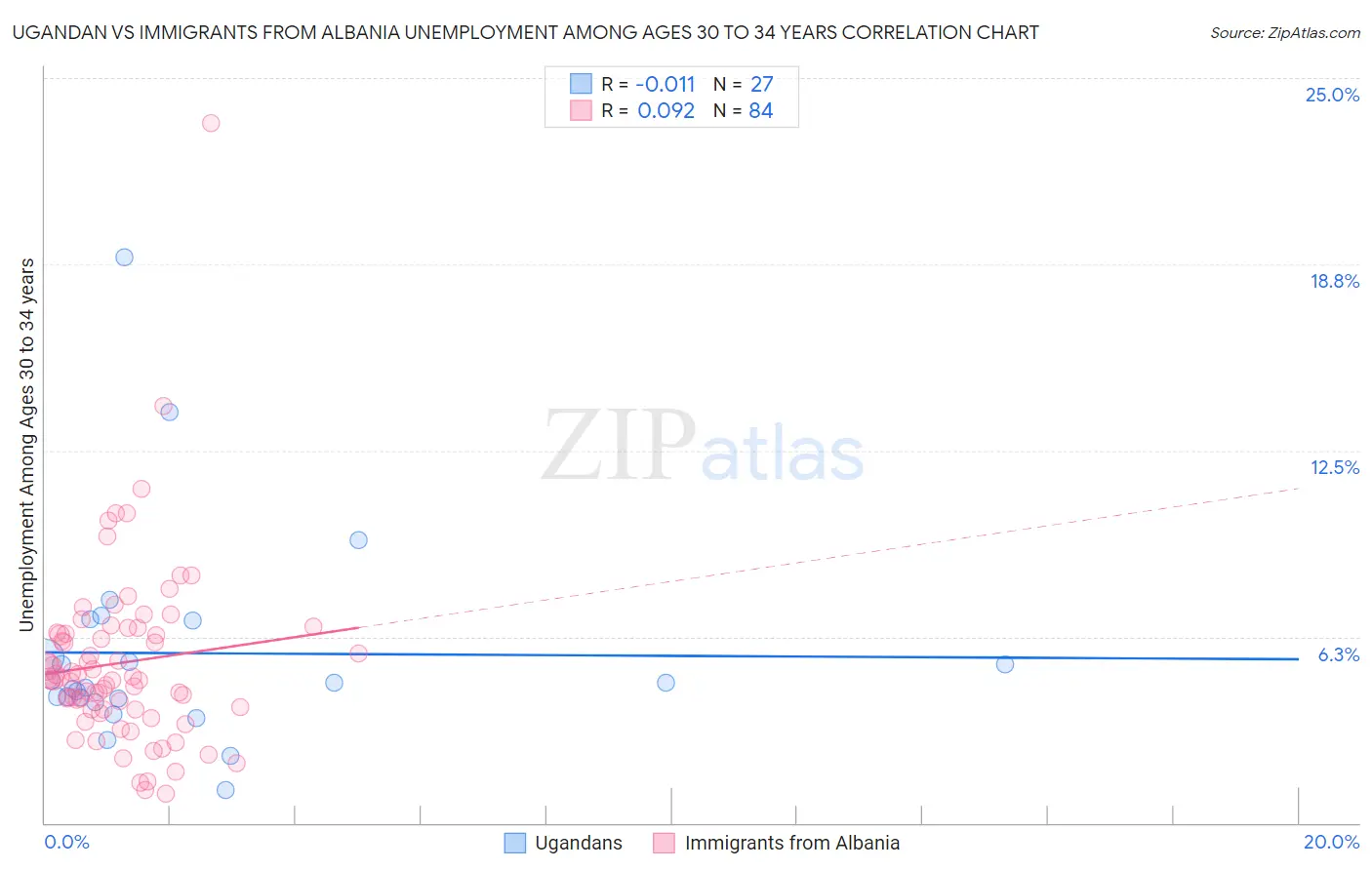 Ugandan vs Immigrants from Albania Unemployment Among Ages 30 to 34 years