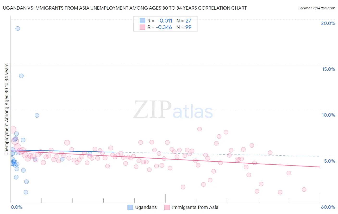 Ugandan vs Immigrants from Asia Unemployment Among Ages 30 to 34 years