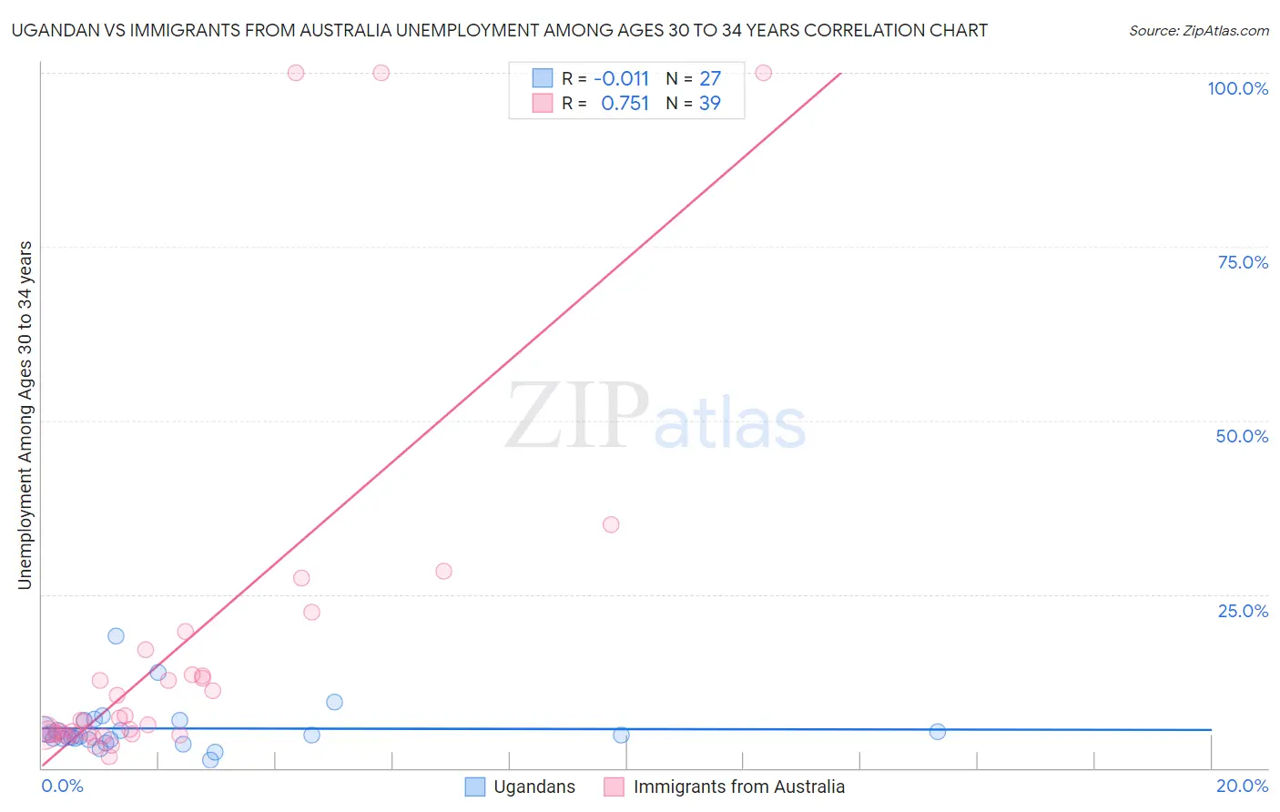 Ugandan vs Immigrants from Australia Unemployment Among Ages 30 to 34 years