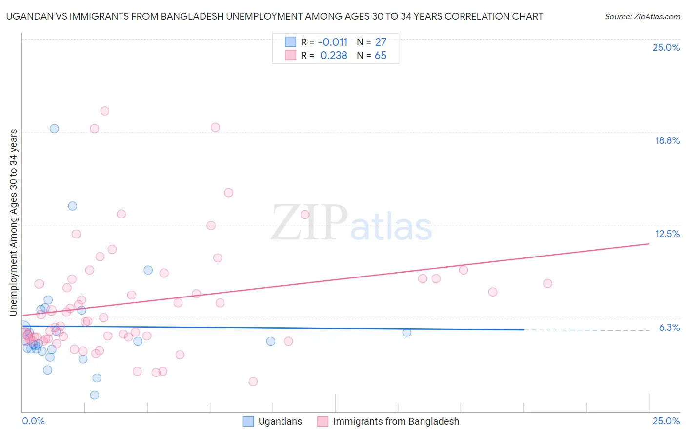 Ugandan vs Immigrants from Bangladesh Unemployment Among Ages 30 to 34 years