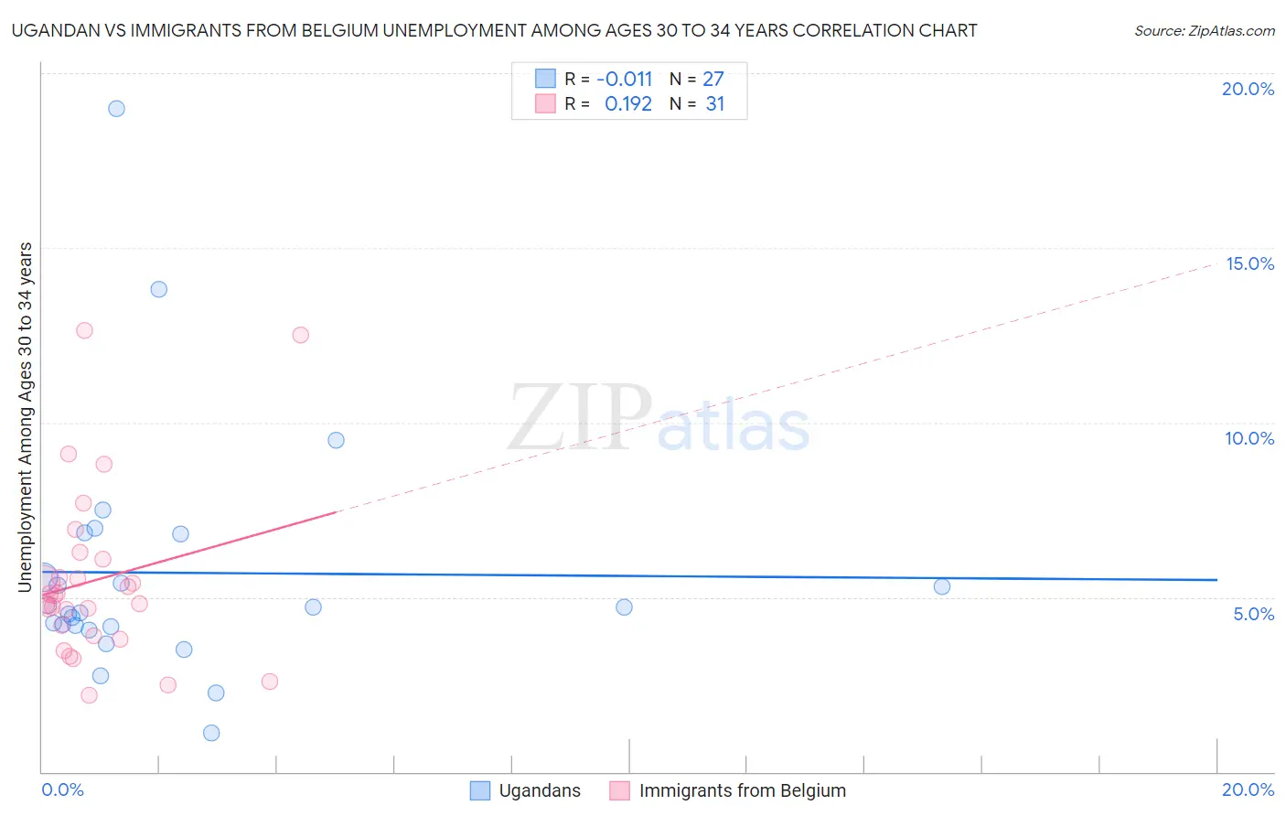 Ugandan vs Immigrants from Belgium Unemployment Among Ages 30 to 34 years