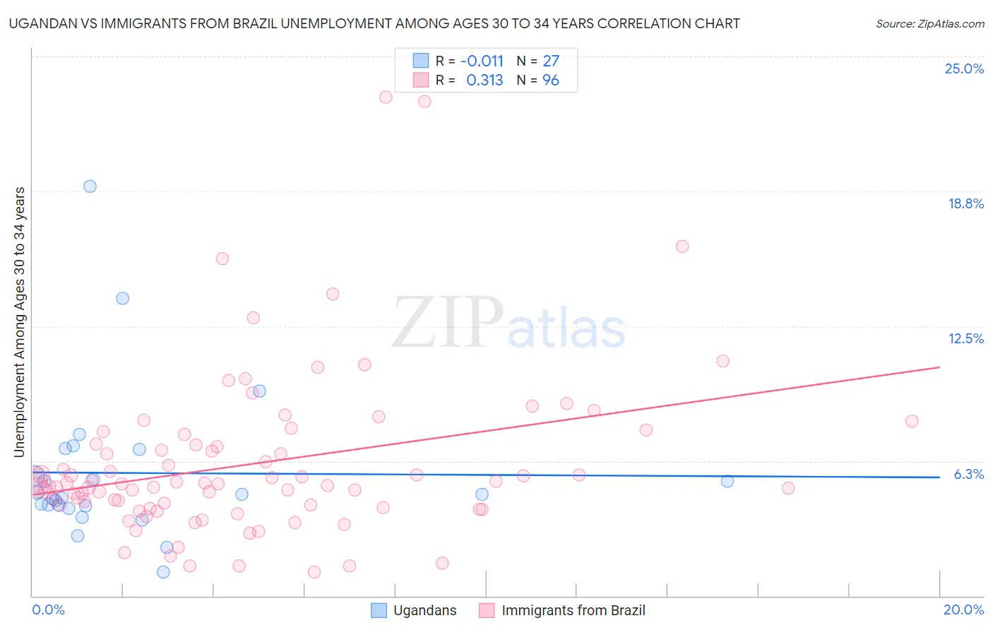 Ugandan vs Immigrants from Brazil Unemployment Among Ages 30 to 34 years