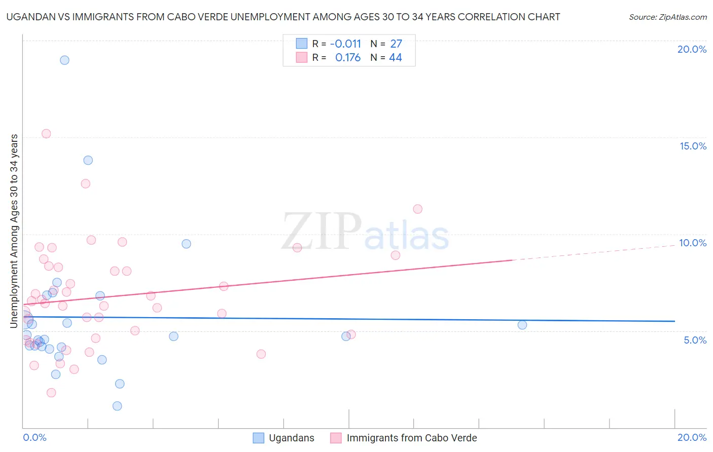 Ugandan vs Immigrants from Cabo Verde Unemployment Among Ages 30 to 34 years