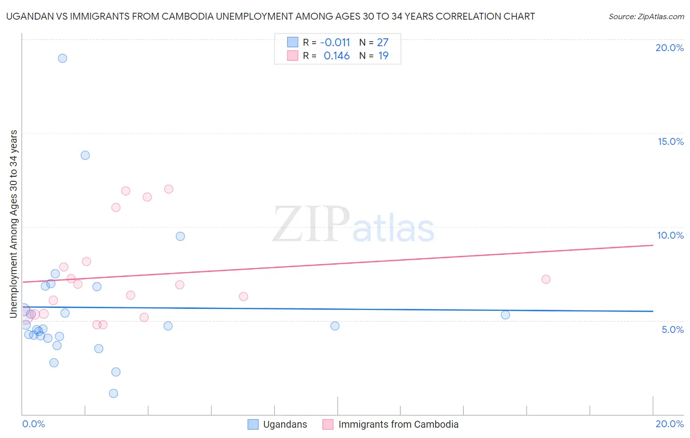 Ugandan vs Immigrants from Cambodia Unemployment Among Ages 30 to 34 years