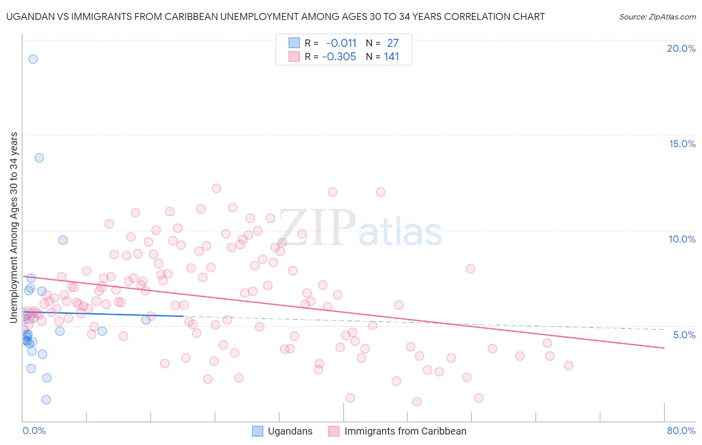 Ugandan vs Immigrants from Caribbean Unemployment Among Ages 30 to 34 years