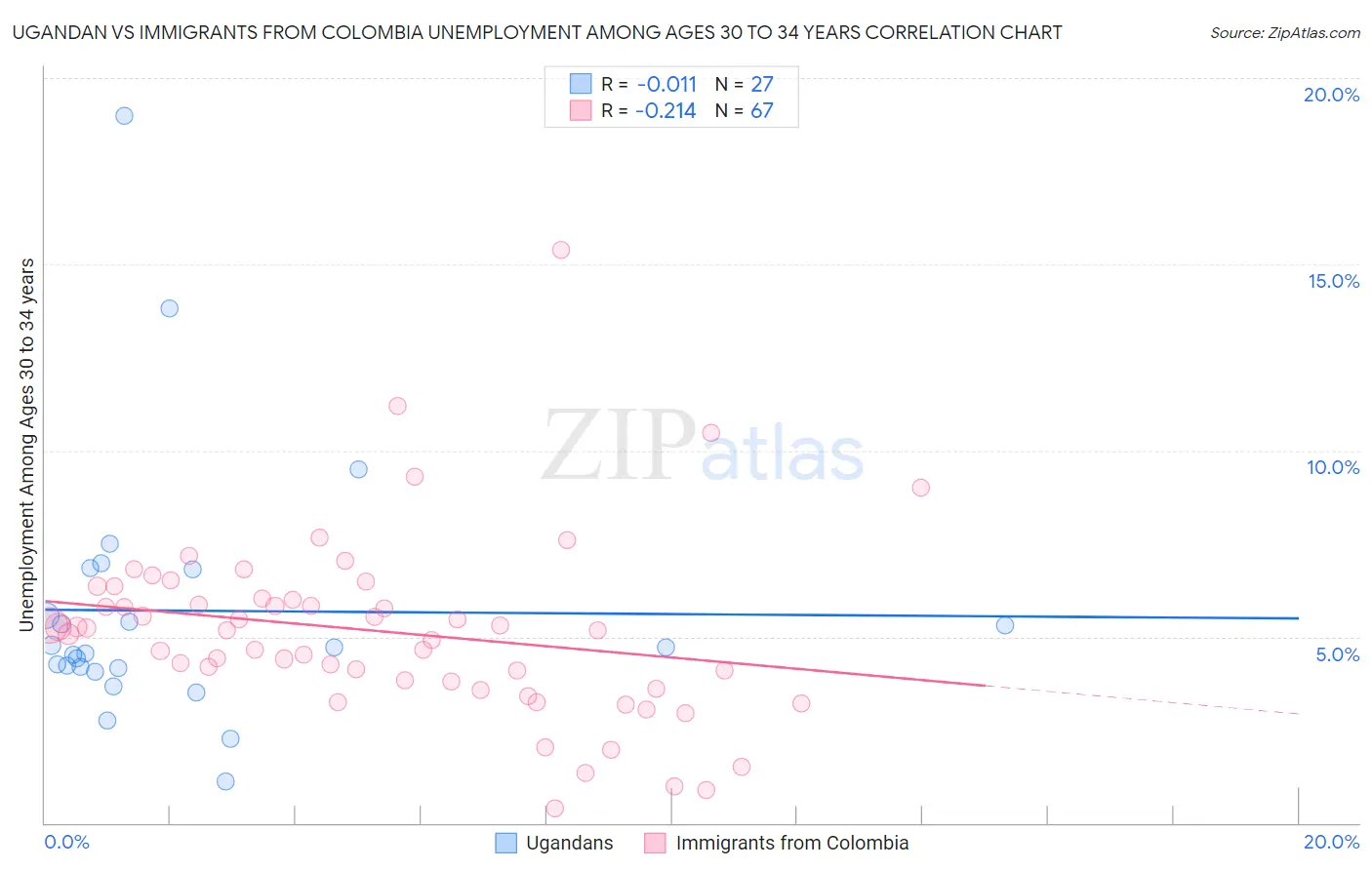 Ugandan vs Immigrants from Colombia Unemployment Among Ages 30 to 34 years