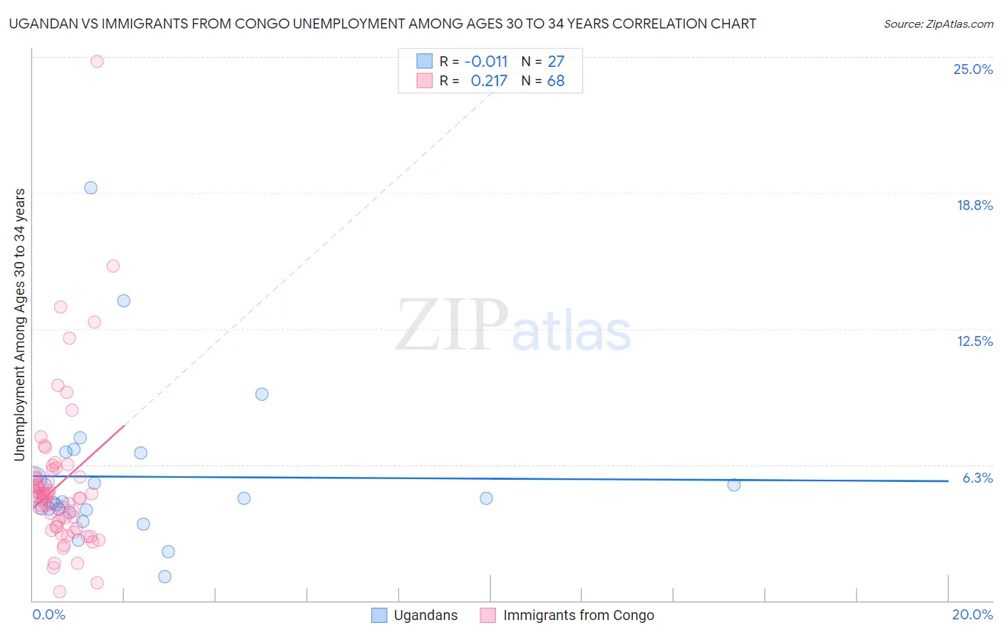 Ugandan vs Immigrants from Congo Unemployment Among Ages 30 to 34 years
