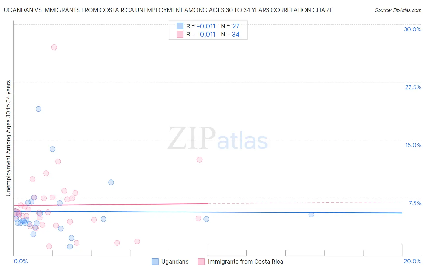 Ugandan vs Immigrants from Costa Rica Unemployment Among Ages 30 to 34 years