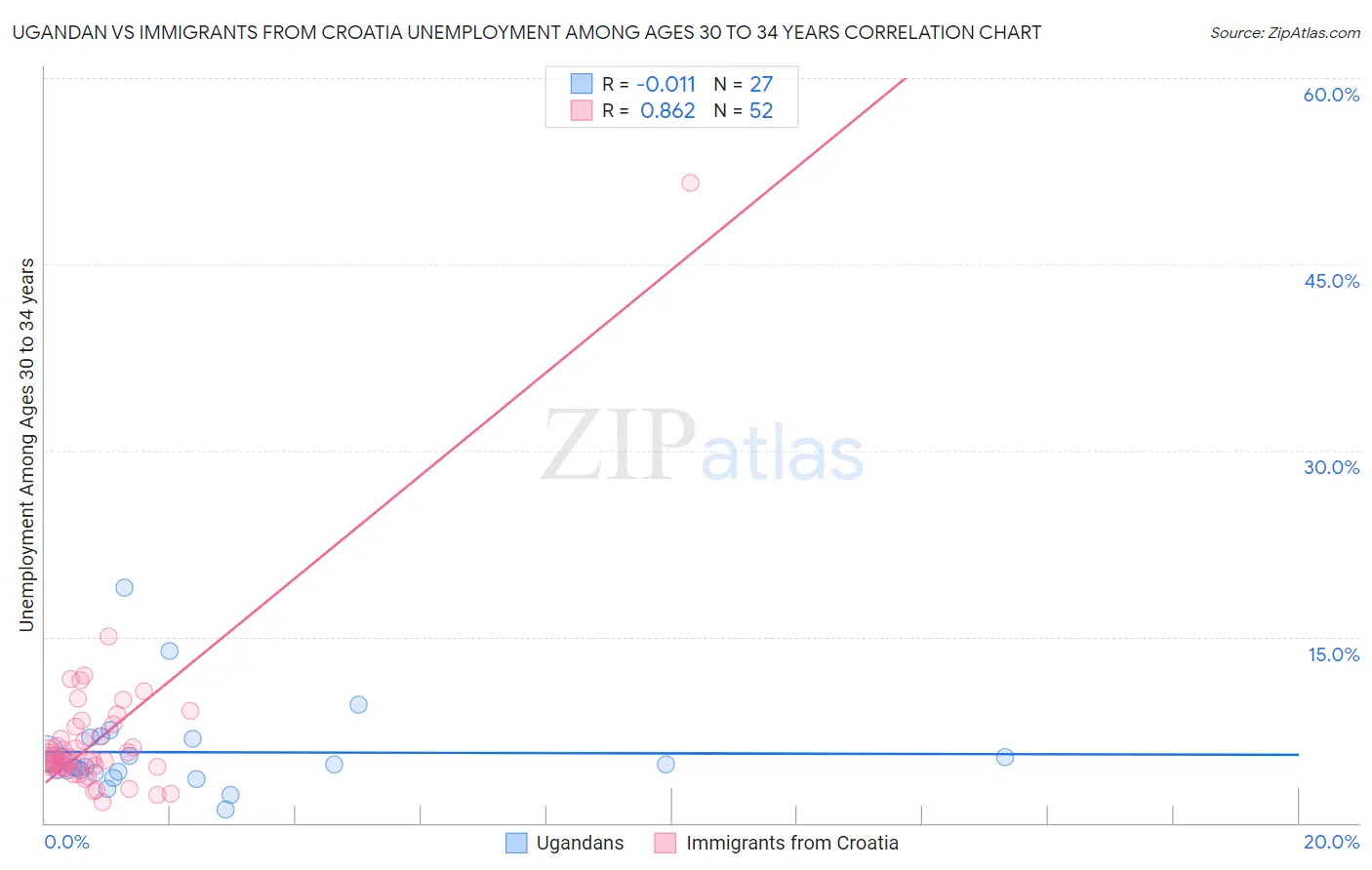 Ugandan vs Immigrants from Croatia Unemployment Among Ages 30 to 34 years