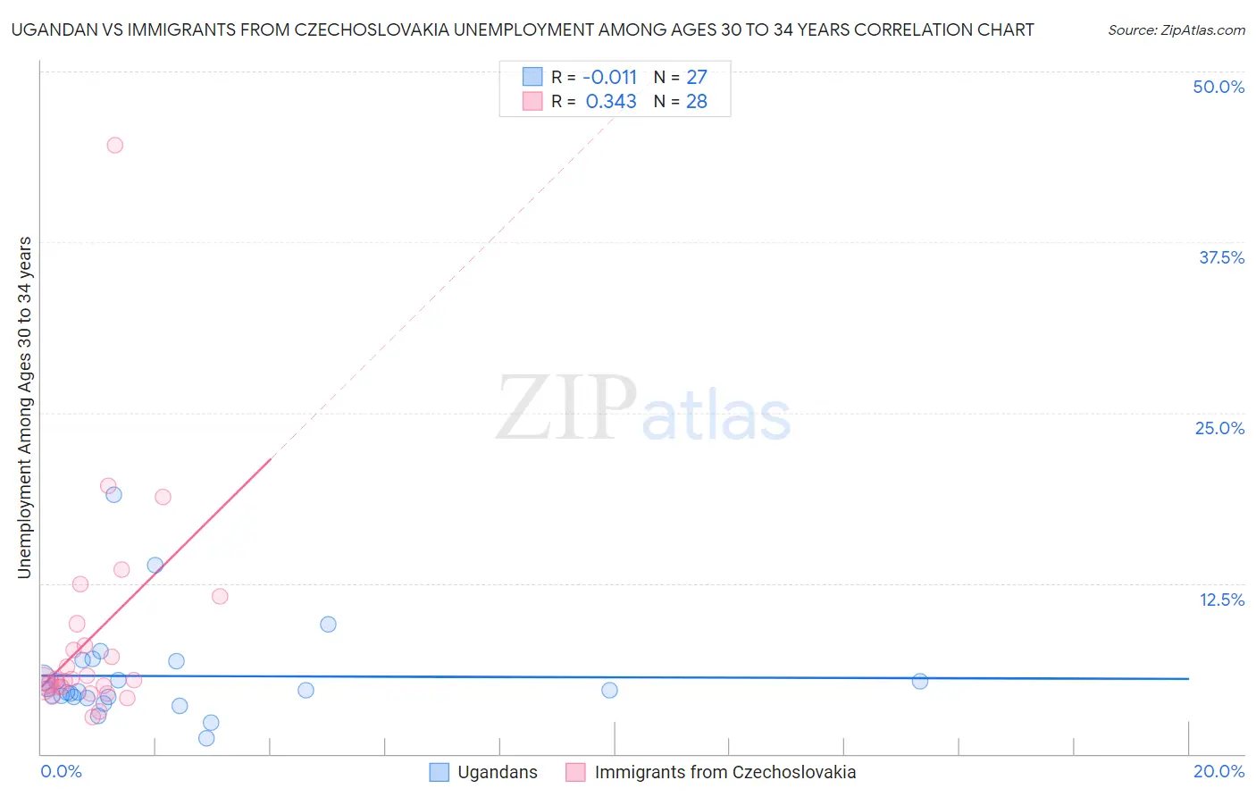 Ugandan vs Immigrants from Czechoslovakia Unemployment Among Ages 30 to 34 years
