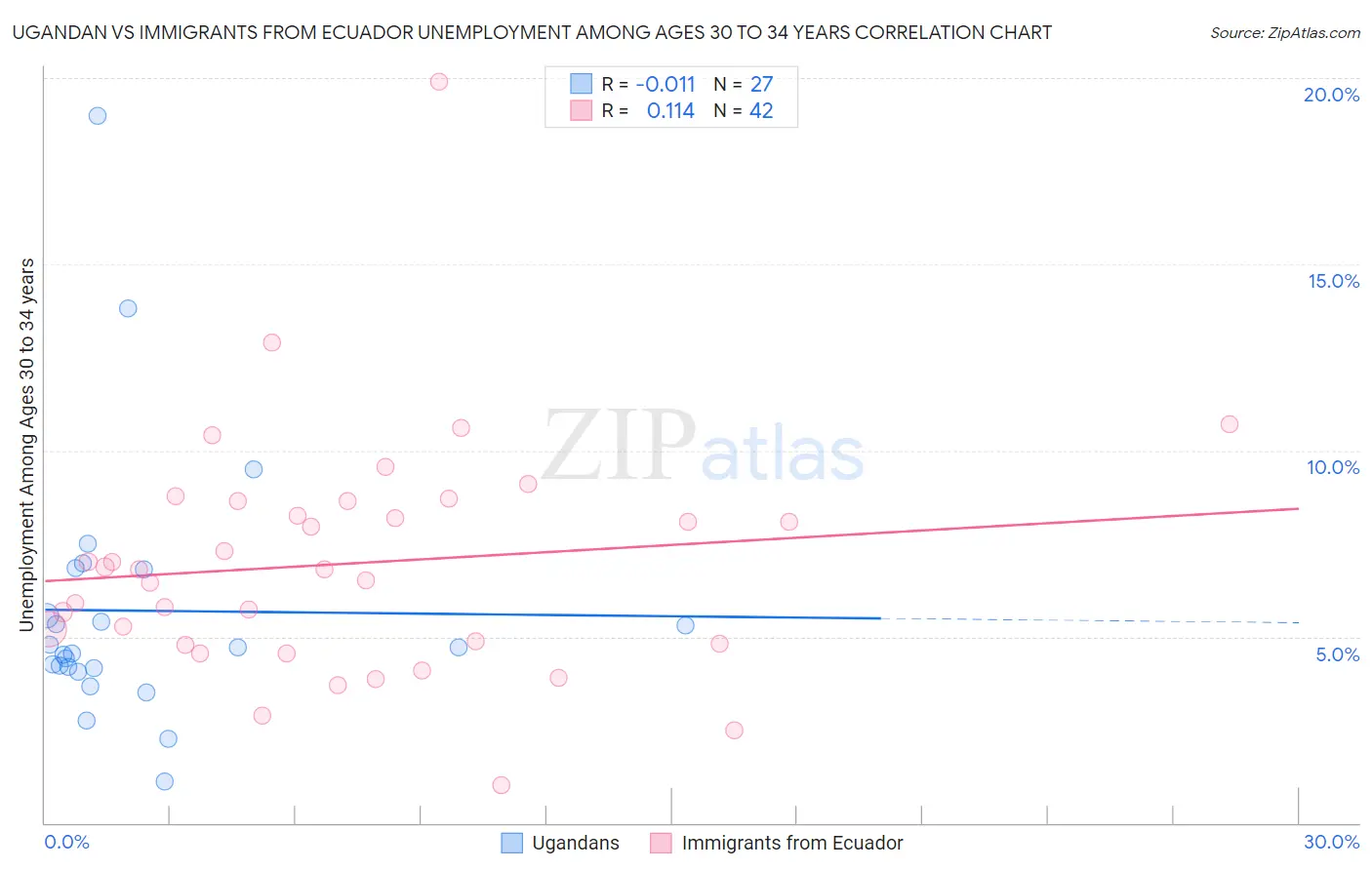 Ugandan vs Immigrants from Ecuador Unemployment Among Ages 30 to 34 years
