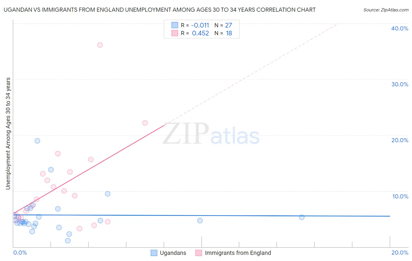 Ugandan vs Immigrants from England Unemployment Among Ages 30 to 34 years