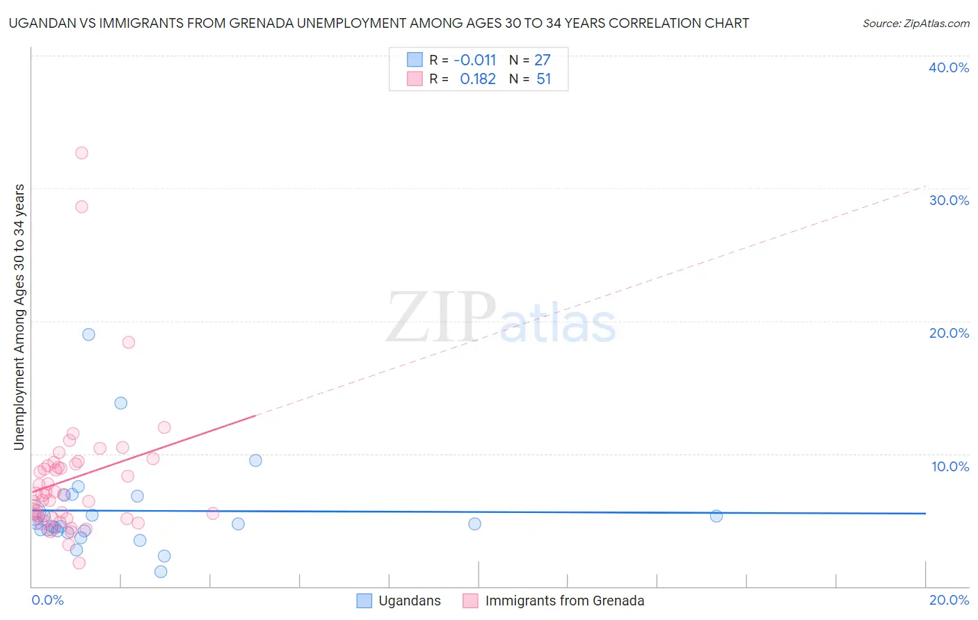 Ugandan vs Immigrants from Grenada Unemployment Among Ages 30 to 34 years