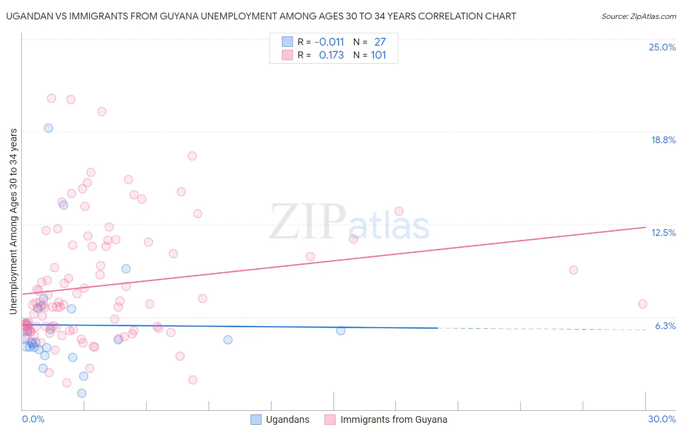 Ugandan vs Immigrants from Guyana Unemployment Among Ages 30 to 34 years