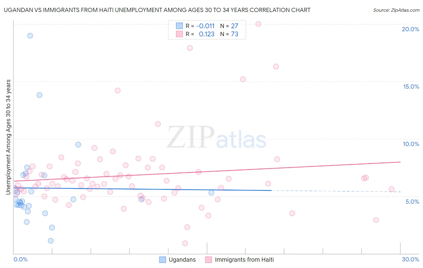 Ugandan vs Immigrants from Haiti Unemployment Among Ages 30 to 34 years