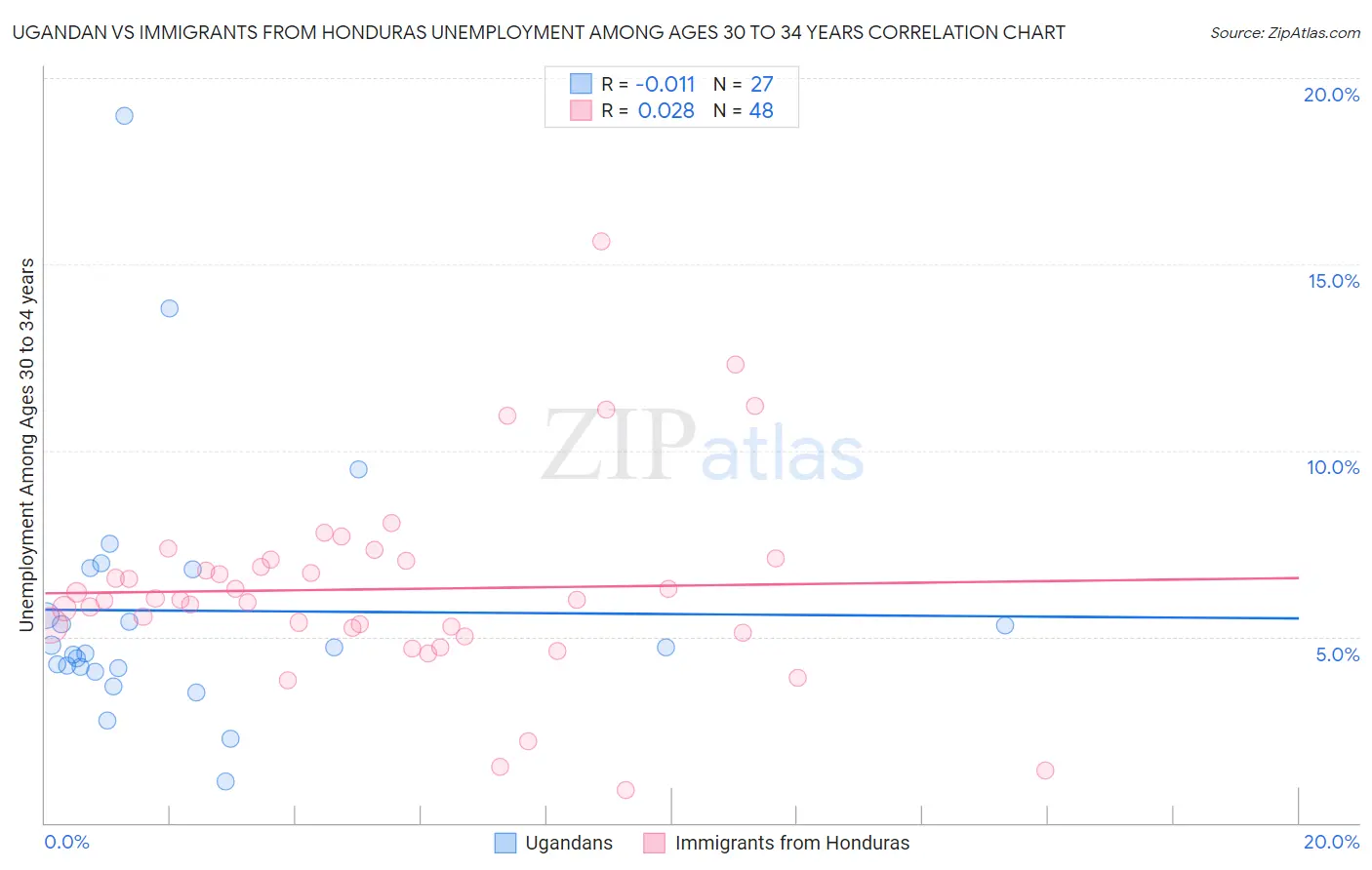 Ugandan vs Immigrants from Honduras Unemployment Among Ages 30 to 34 years